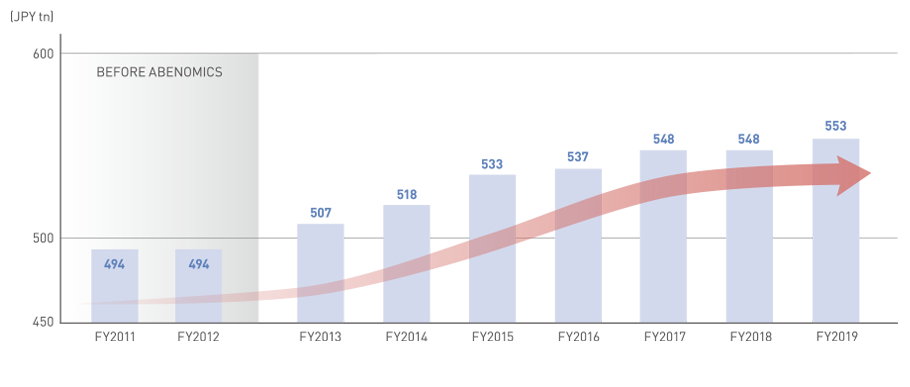 Nominal GDP