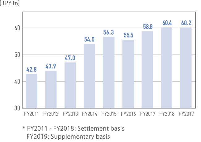 Tax revenue