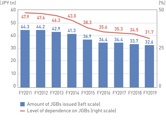 Dependency ratio on Japanese government bonds
