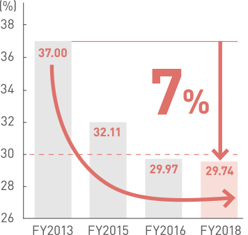 CORPORATE TAX REDUCTION