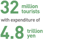 24million tourists with and expenditure of 4.4trillion yen