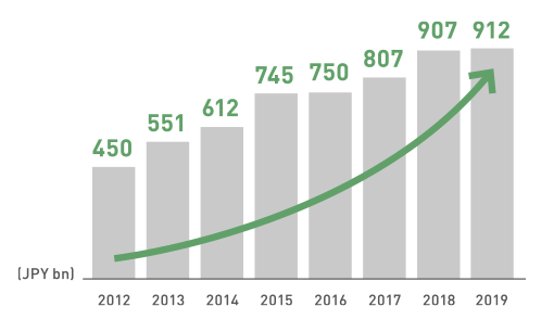 Exports of agricultural, forestry, and fishery products