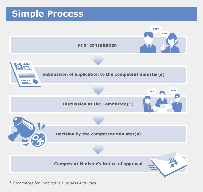 Simple Process