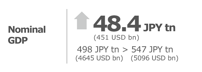 Nominal GDP