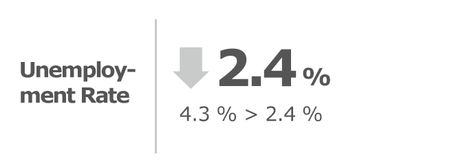 Unemployment Rate