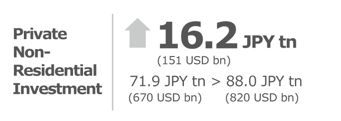 Private Non-Residential Investment