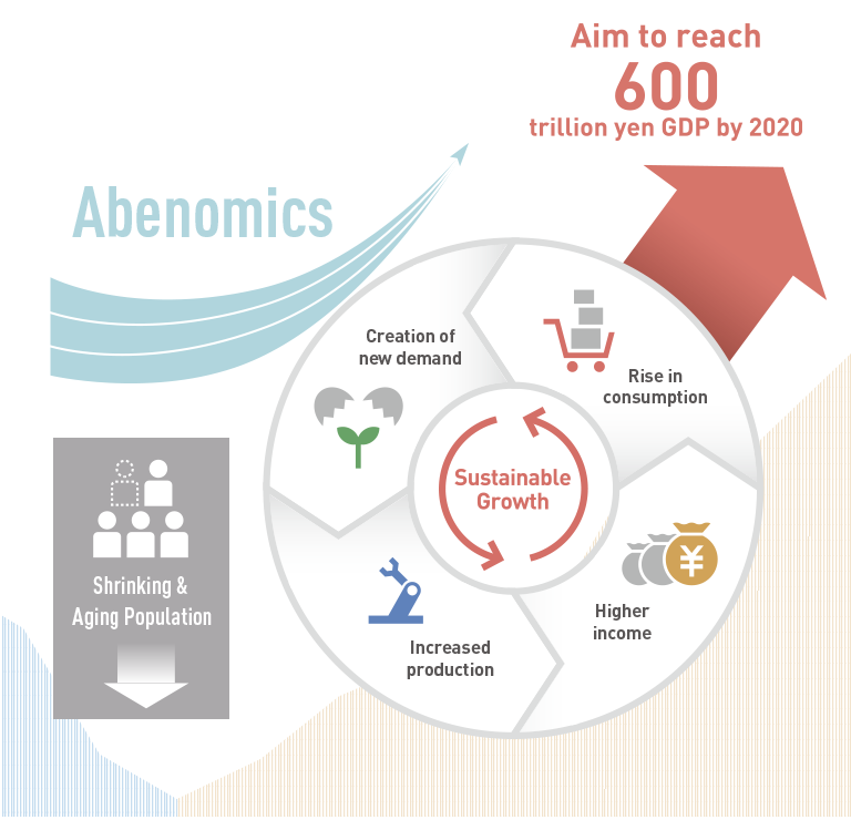 How Abenomics Works