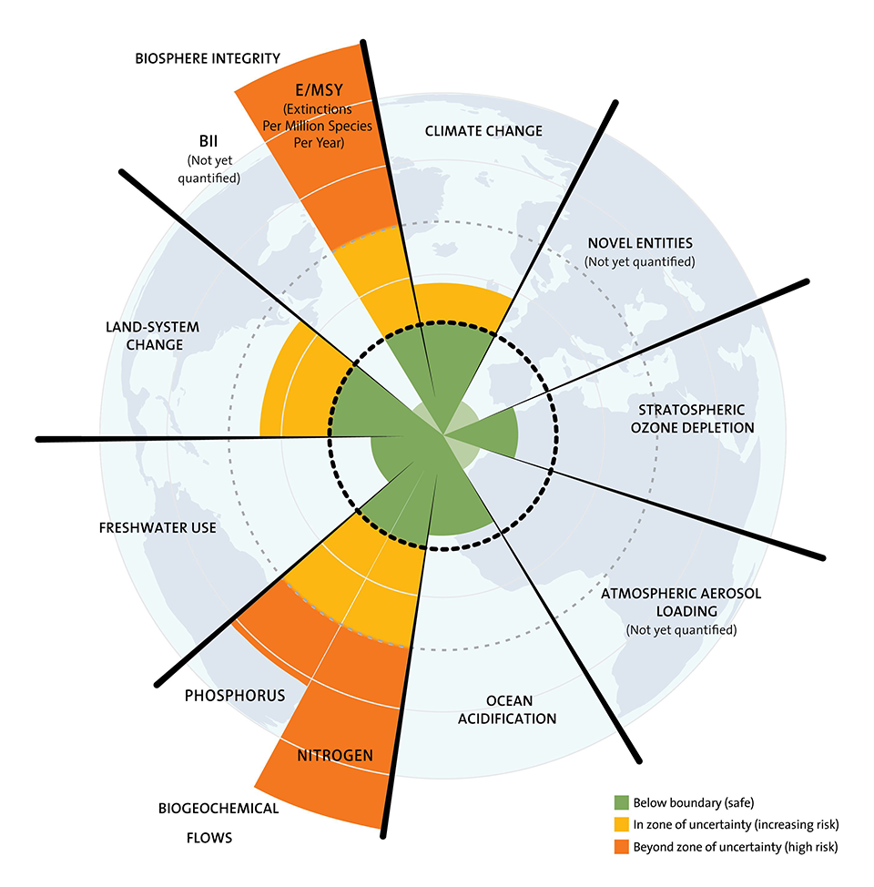 Food Systems Development Sustainable Food System