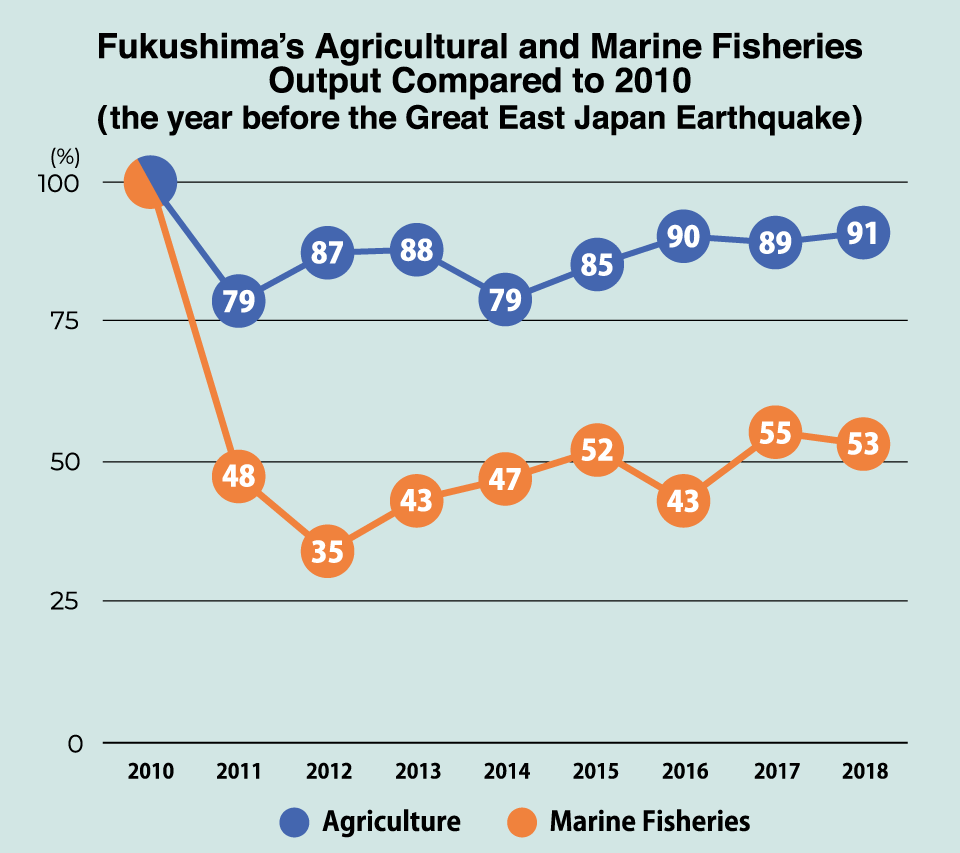 As hesitancy still remains over consuming Fukushima’s agricultural and fishery products, the recovery of the region is some distance away.