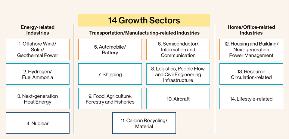 Japan’s Green Growth Strategy Will Accelerate Innovation | The