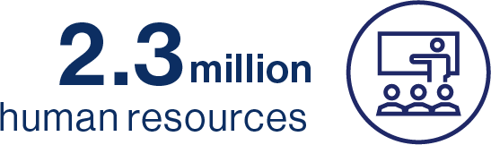 2.3million / human resources