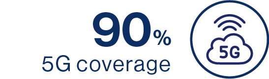 90% / 5G coverage