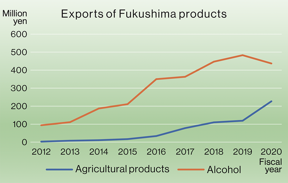 Exports of alcohol achieved their highest level in FY 2019 and those of agricultural products their highest level in FY 2020 *Exports of alcohol slightly decreased due to COVID-19 in FY 2020.