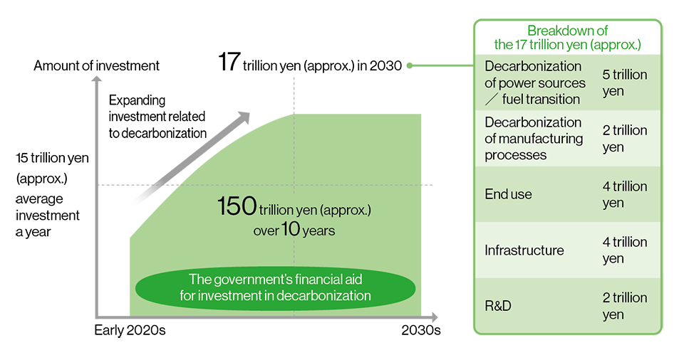 Scale  & Timeframe of Investment Related to Decarbonization
