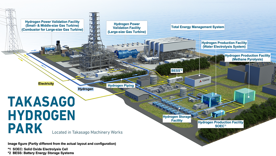Slated to begin operation in FY2023, the Takasago Hydrogen Park has been designed to consecutively test and verify the technologies involved in creating hydrogen energy: from production and storage to power generation. It will be the first site in the world where such operational demonstrations can all be conducted in one location. MHI