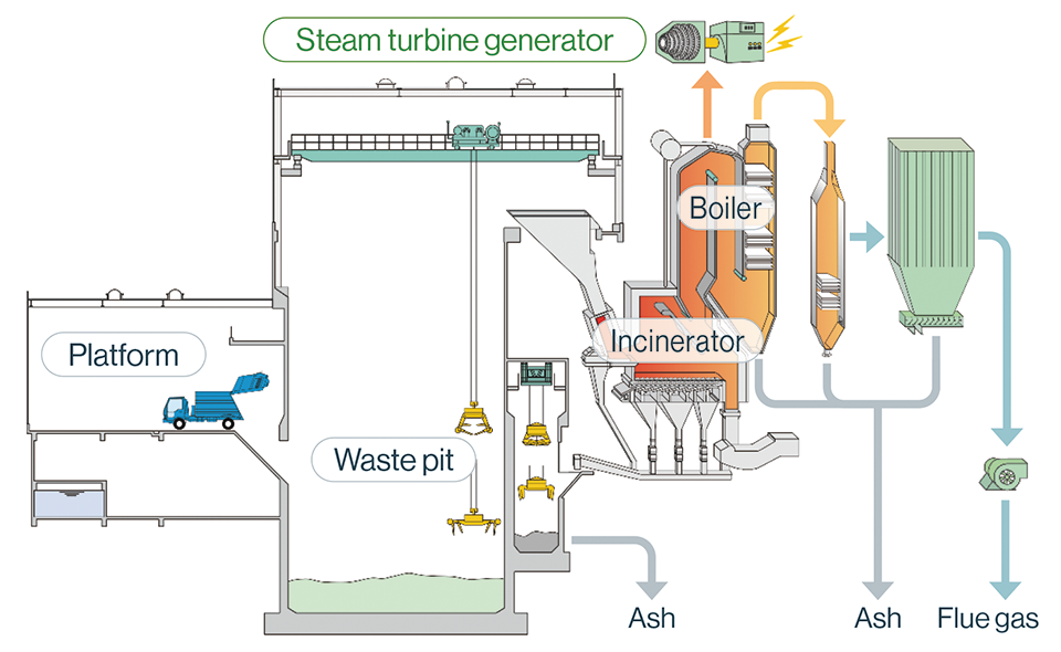 Previously, waste-to-energy power generation could only generate enough electricity for on-site consumption at incineration facilities, but technological developments such as major improvements in power generation efficiency have made it possible for most of the electricity generated in that way to be sold externally. JFE Engineering is working on further developments, including methods to utilize the carbon dioxide released by incinerators.