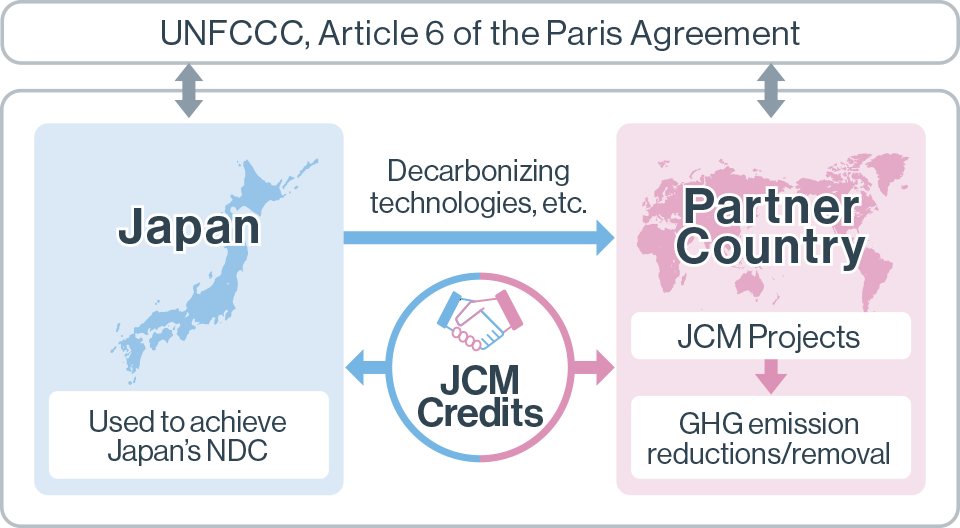 While contributing to global countermeasures against climate change by spreading decarbonization technologies to developing countries, Japan is making progress toward achieving its Nationally Determined Contribution (NDC) to the reduction of greenhouse gases under the Paris Agreement. As of July 2022, 17 countries have become partners in the Joint Crediting Mechanism (JCM).