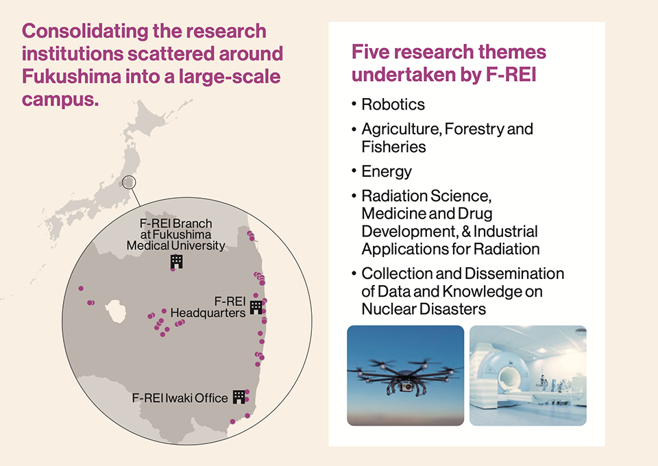 Map of F-REI and research institutions in Fukushima and Five research themes.