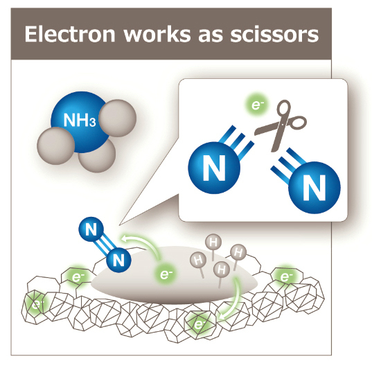 Tsubame BHB's ammonia production technology is based on electride catalyst.