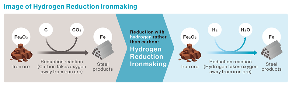 Image of Hydrogen Reduction Ironmaking