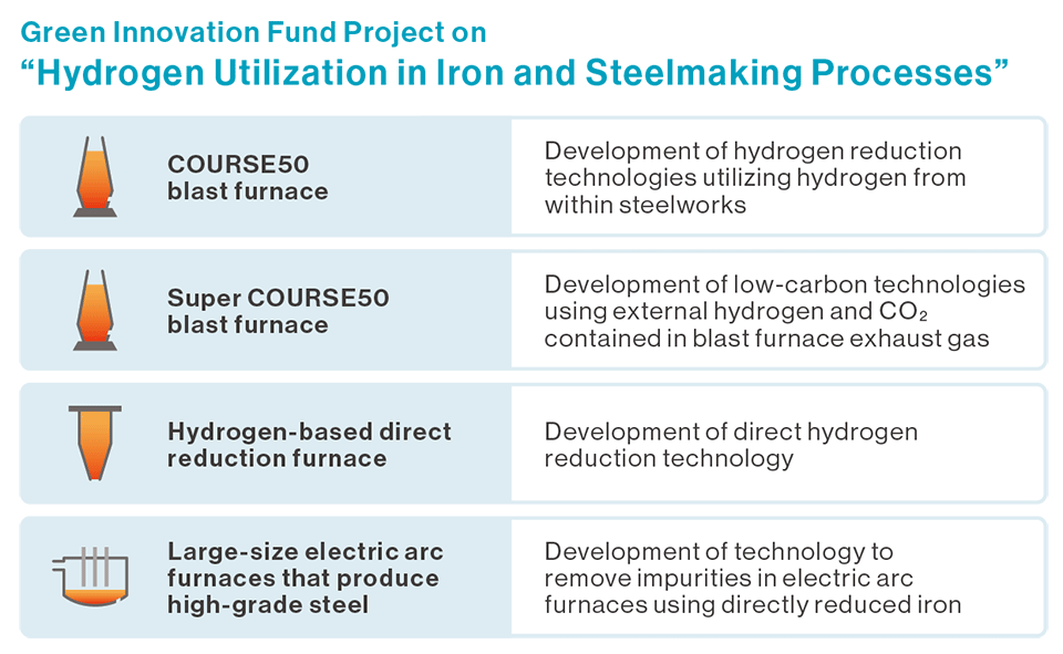 Explaneations of Green Innvation Fund Projet on Hydrogen Utilization in Iron and Steelmaking Processes