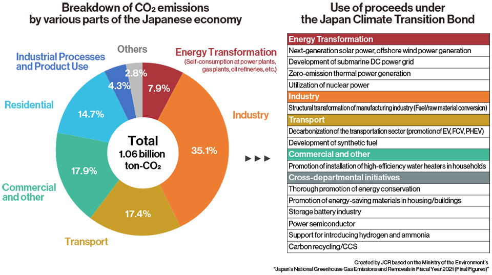 Climate Transition Bonds Show Japan’s Commitment to Carbon Neutrality ...