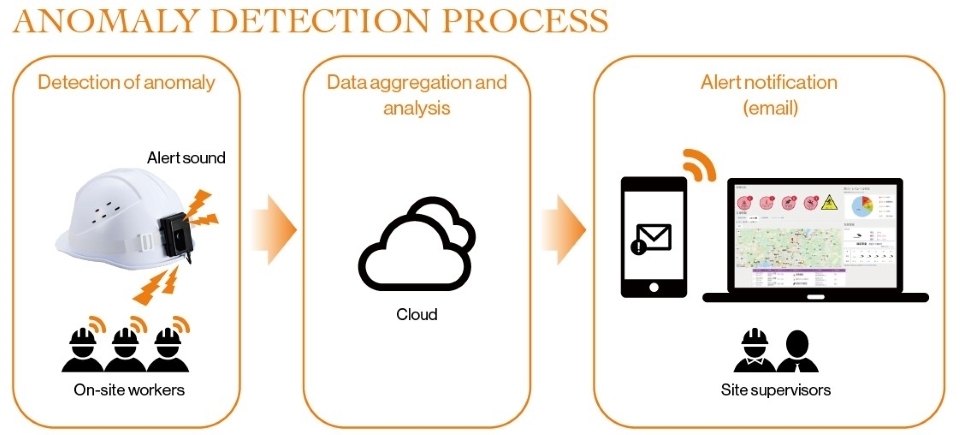 Diagram illustrating various devices connected to the cloud with alert notifications, showing the Anomaly Detection Process.