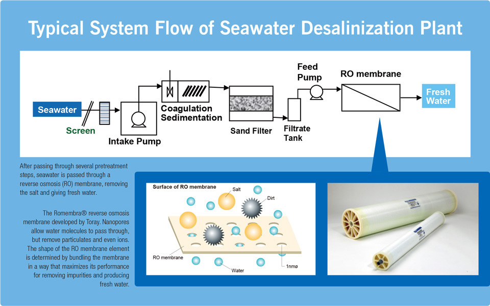 Typical System Flow of Seawater Desalinization Plant