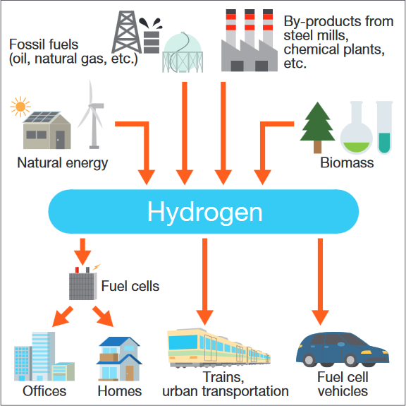 Creating a “Hydrogen Society” to Protect the Global Environment / The Government of Japan - JapanGov -