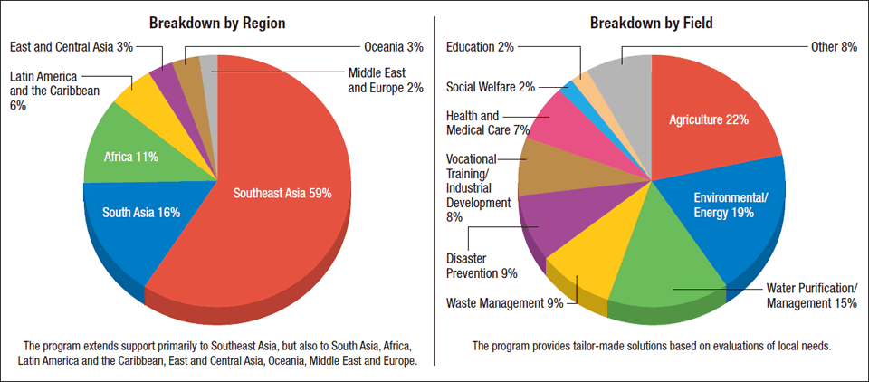 Japan’s SMEs Provide Solutions for Sustainable Growth / The Government ...