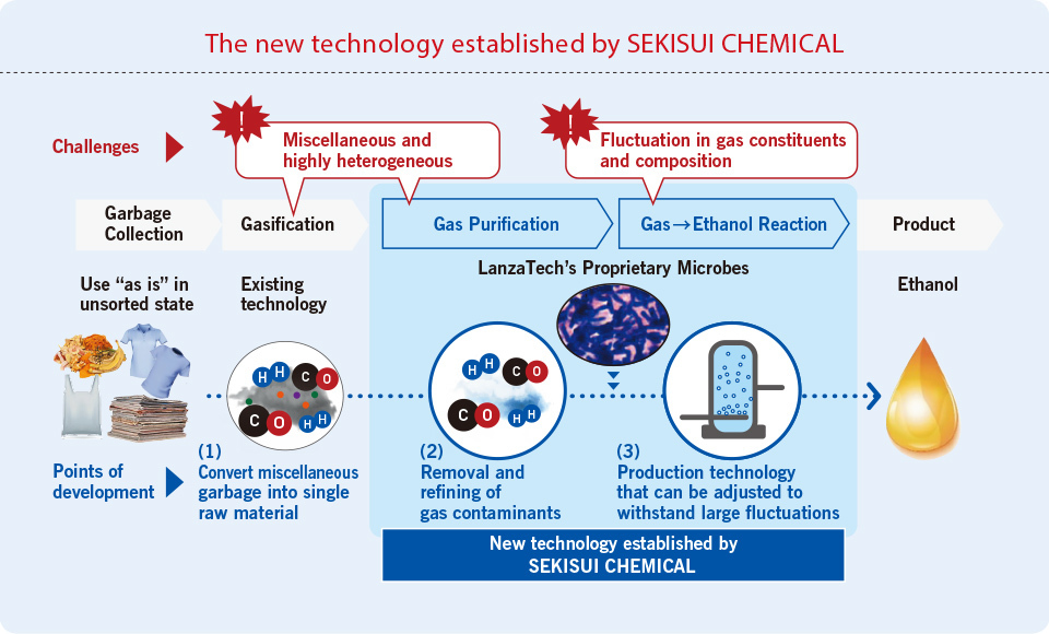 Ethanol generated from combustible garbage with support from LanzaTech, USA offers potential as another income stream for governments.