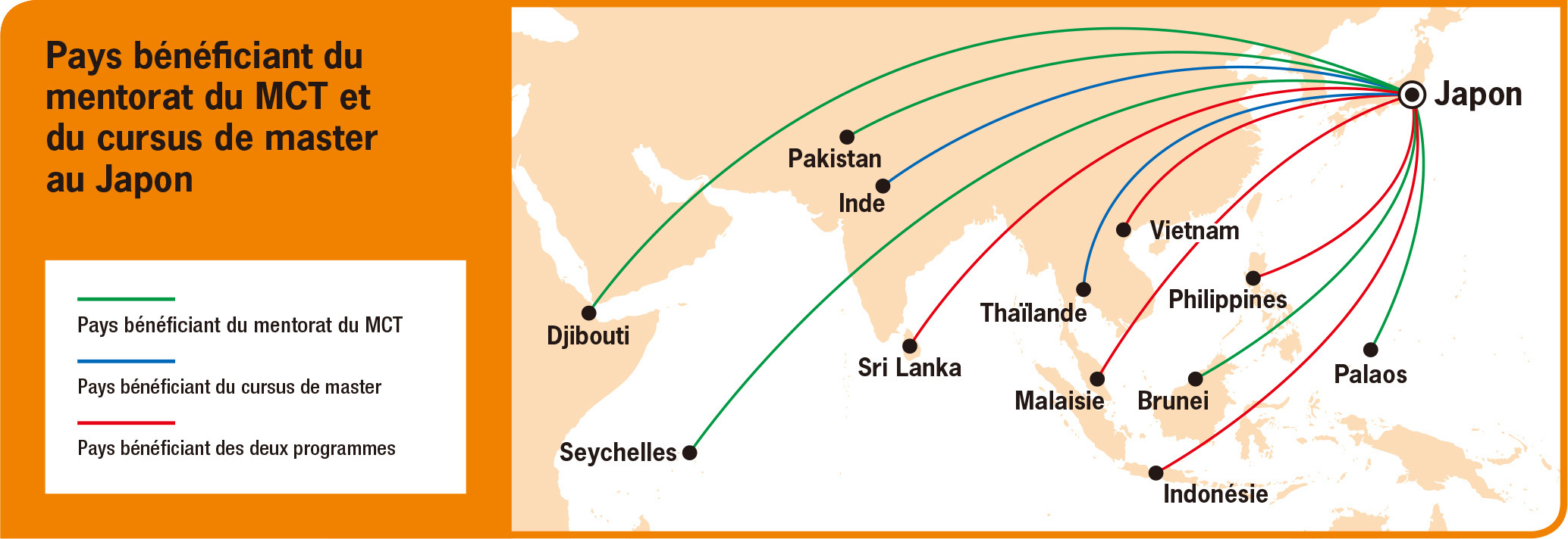 Countries accept MCT Countries send students to take part in the master’s program Both of the above 