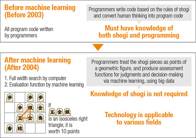 Shogi: A measure of artificial intelligence - The Japan Times