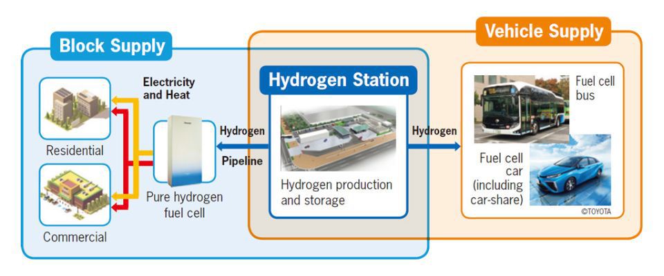 Utilization of hydrogen in the Olympic Village area. Not only is the hydrogen supplied from a hydrogen station used as bus and automobile fuel, but plans also include broadening the extent of practical applications for utilization in residential and commercial facilities.